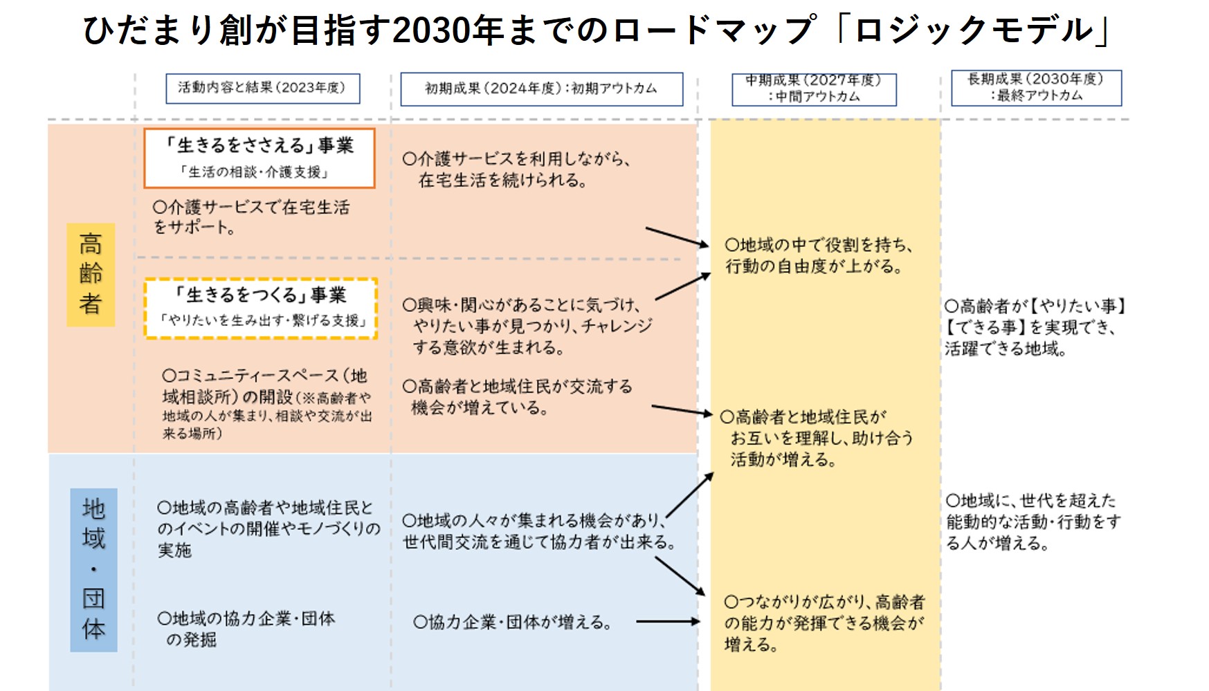 https://www.oco-s.jp/data/ec/277/ロジックモデル２.jpg